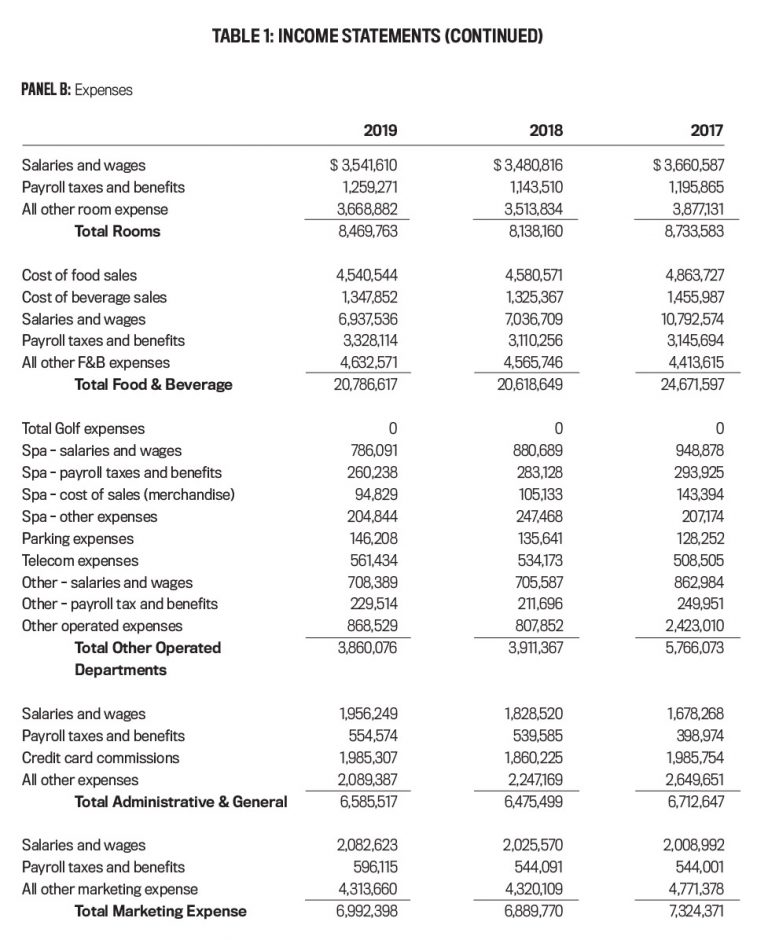 table 1: income statements (continued)