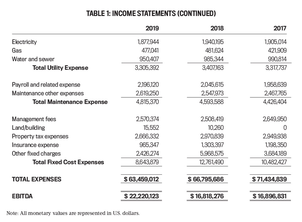 table 1: income statements (continued)