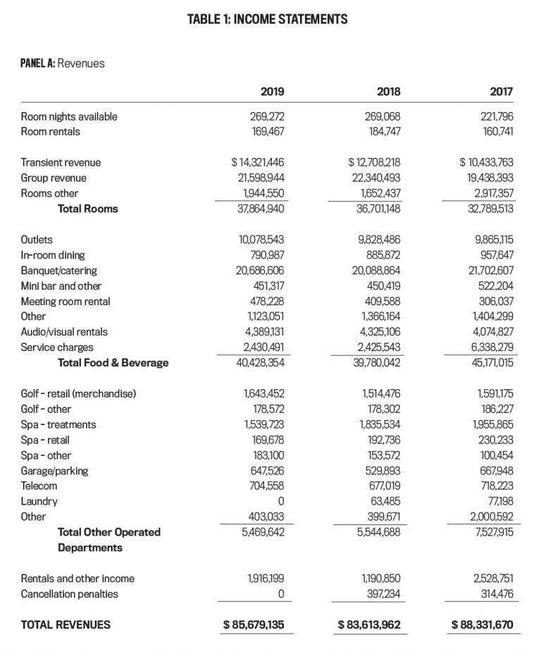 Table 1: Income Statements