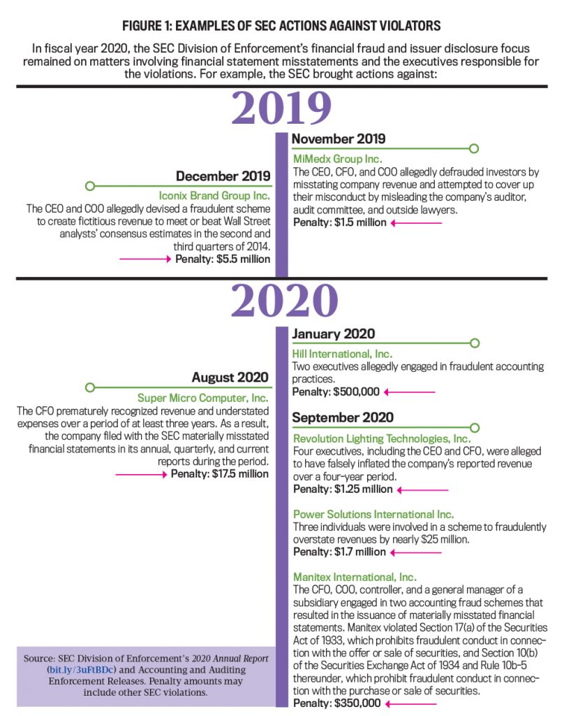 actions against violators