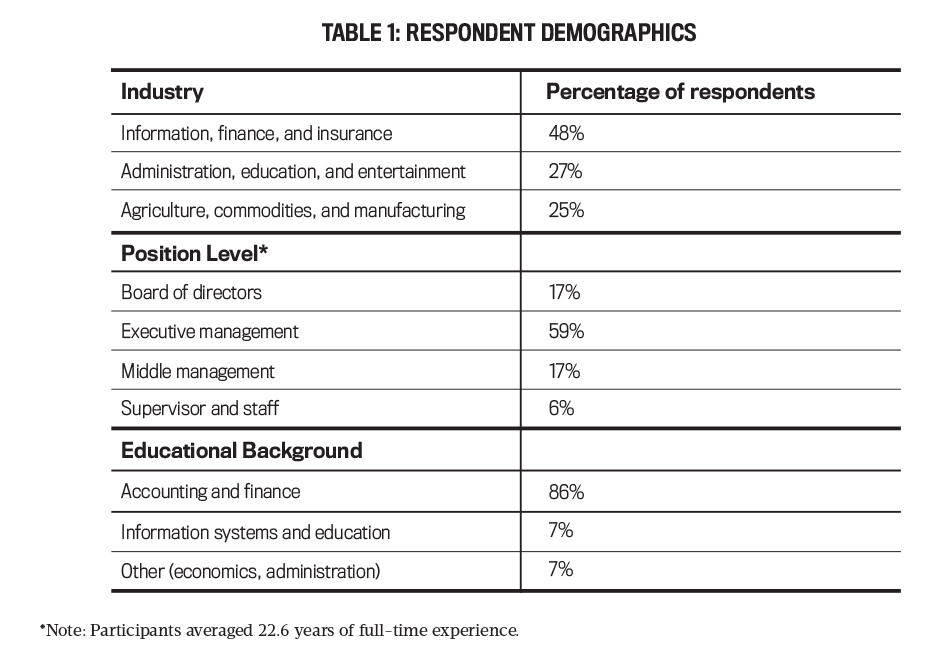Respondent demographics