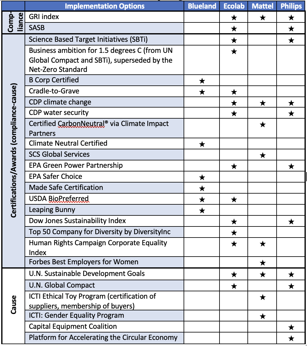 Table 1: External Reporting Initiatives