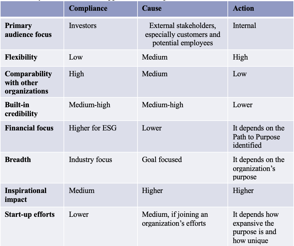 Table 2: Key Characteristics of Approaches to Purpose-Driven Performance Measurement