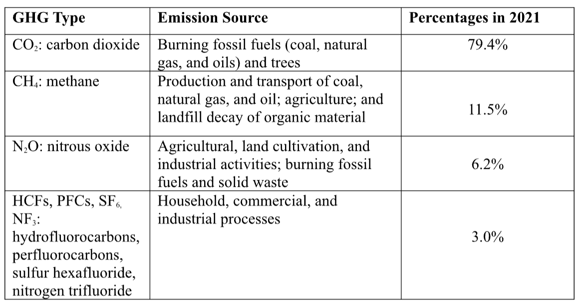 TABLE 2: GHG Type and Emission Source