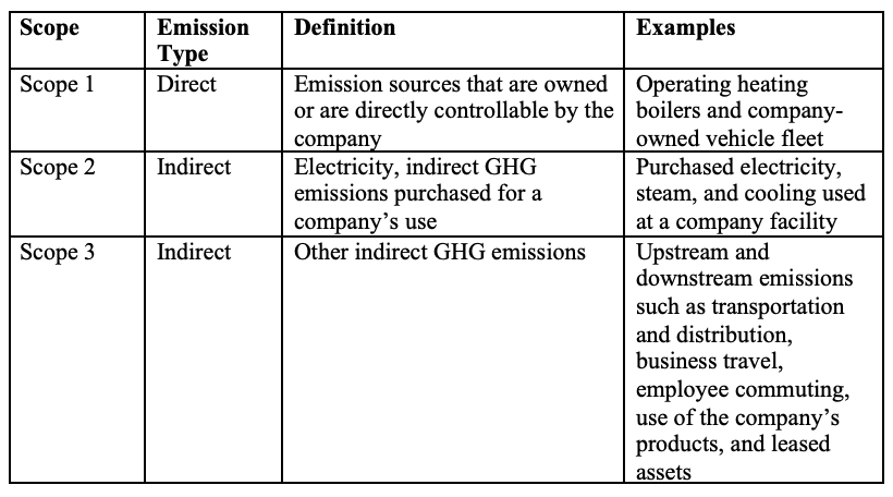 TABLE 3: Explanation of GHG Emission Scopes