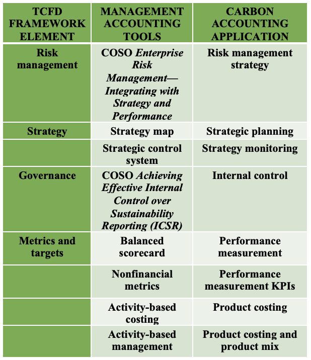 TABLE 4: TCFD Framework Mapped to Management Accounting Tools