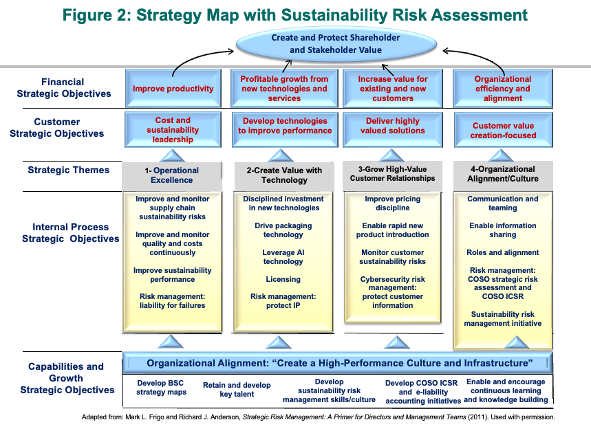 Figure 2: Strategy Map with Sustainability Risk Assessment