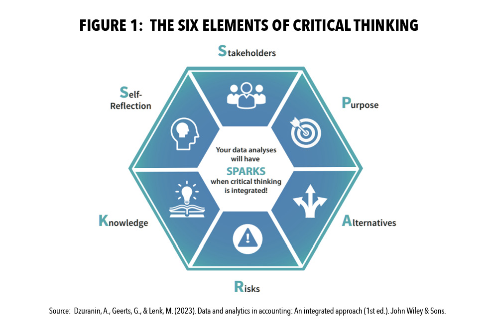 FIGURE 1: THE SIX ELEMENTS OF CRITICAL THINKING