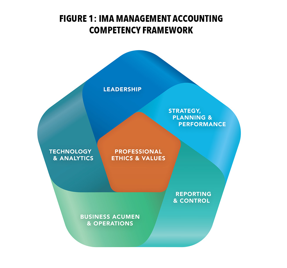 FIGURE 1: IMA MANAGEMENT ACCOUNTING COMPETENCY FRAMEWORK