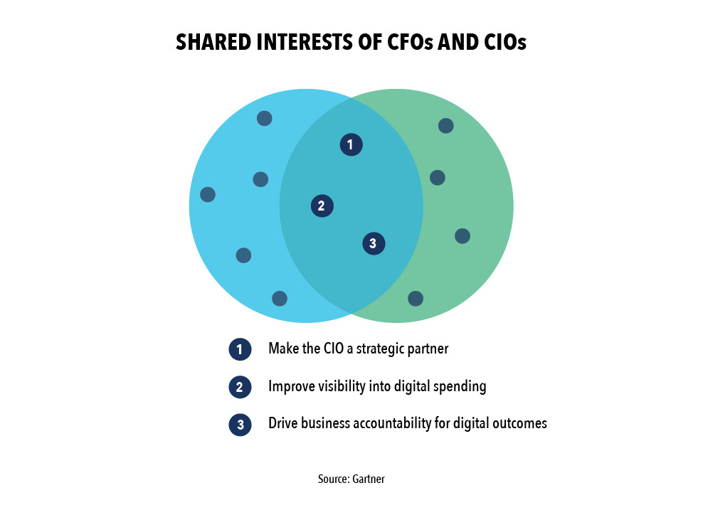 SHARED INTERESTS OF CFOs AND CIOs