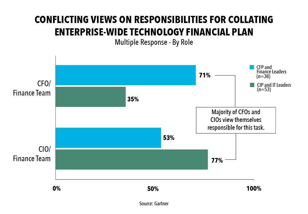 CONFLICTING VIEWS ON RESPONSIBILITIES FOR COLLATING ENTERPRISE-WIDE TECHNOLOGY FINANCIAL PLAN