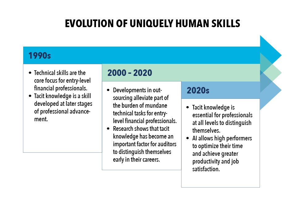 EVOLUTION OF UNIQUELY HUMAN SKILLS