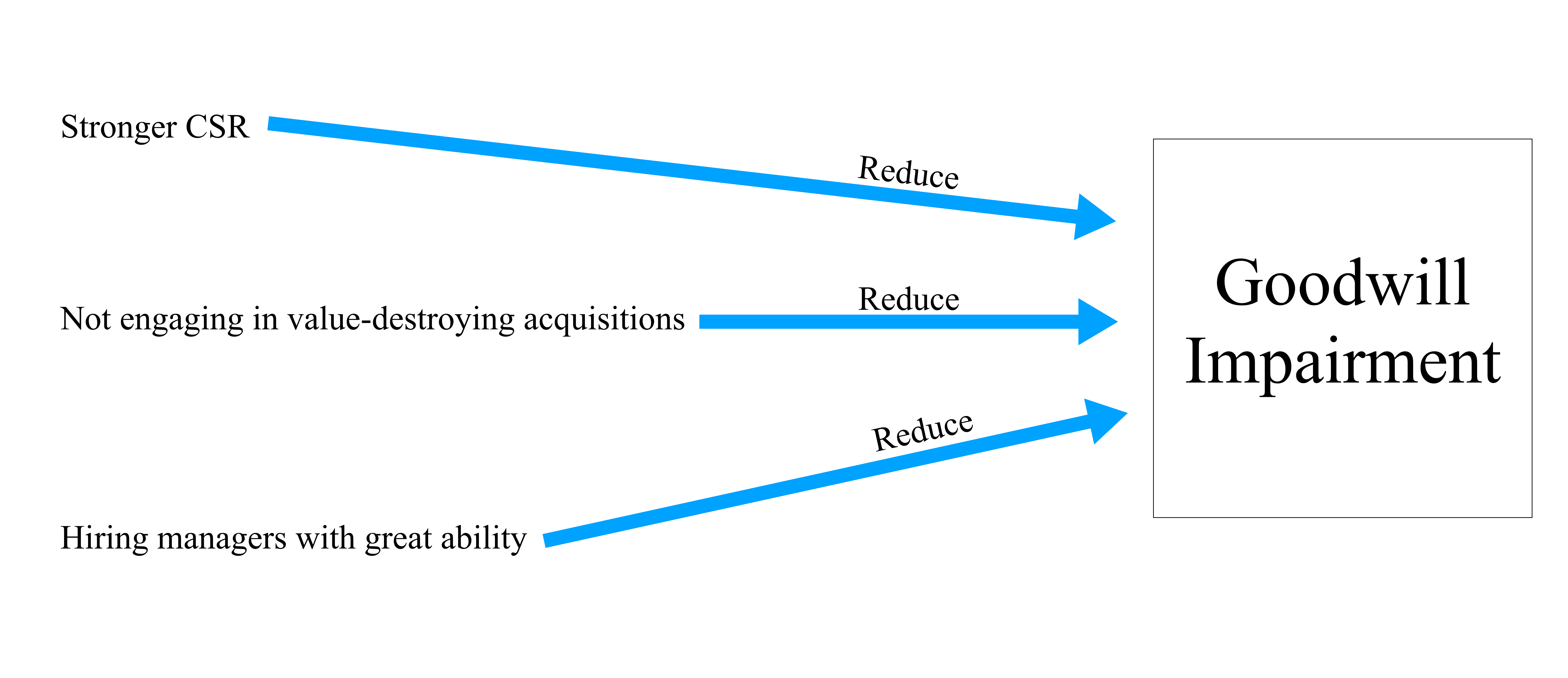 Reducing Goodwill Impairment flowchart