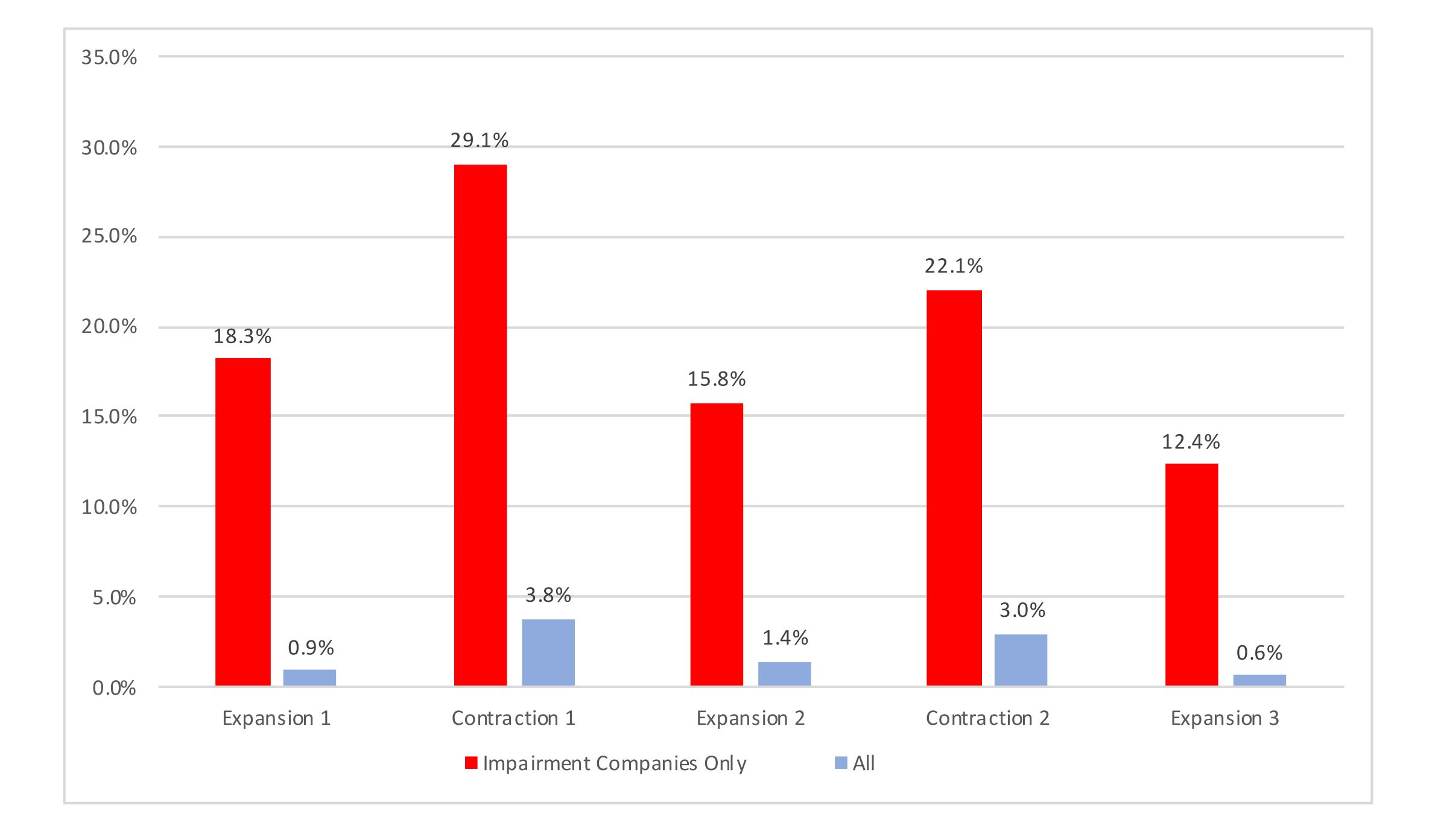 Magnitude of Goodwill Impairment chart