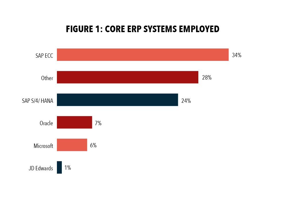 Figure 1: Core ERP Systems Employed