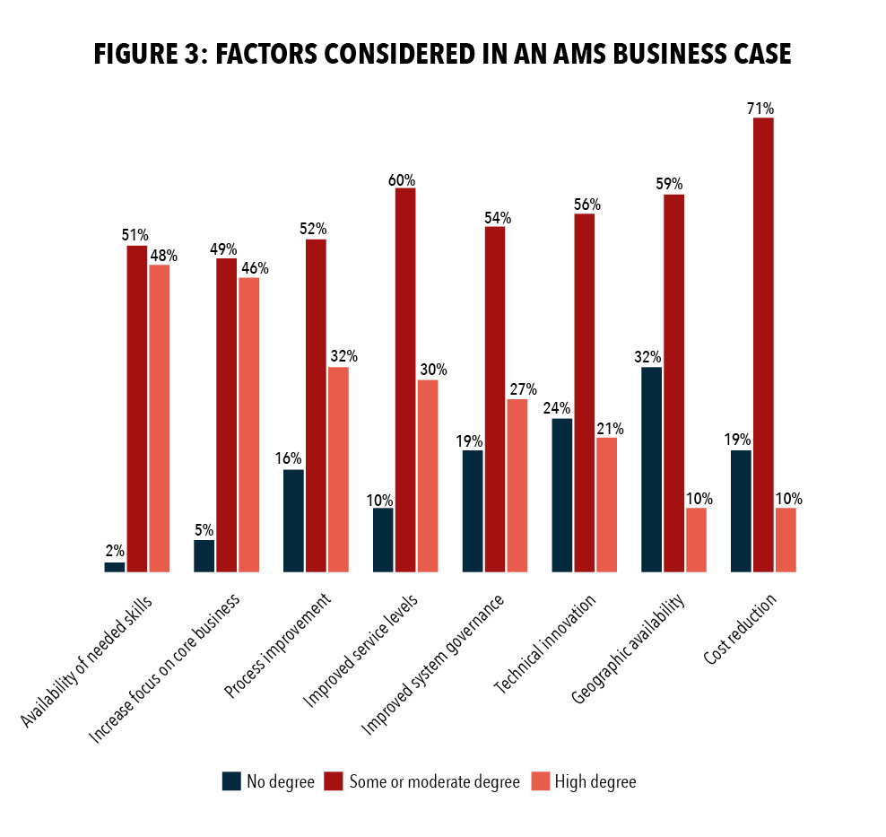 Figure 3: Factors Considered in an AMS Business Case 