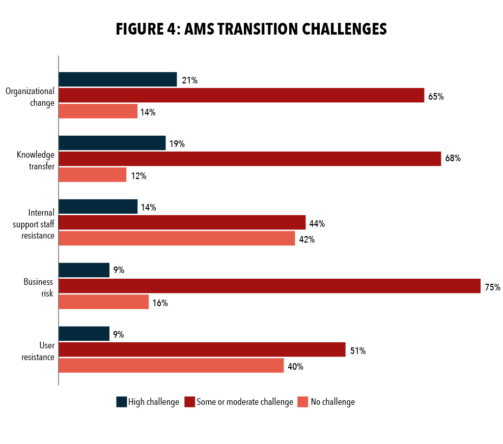 Figure 4: AMS Transition Challenges