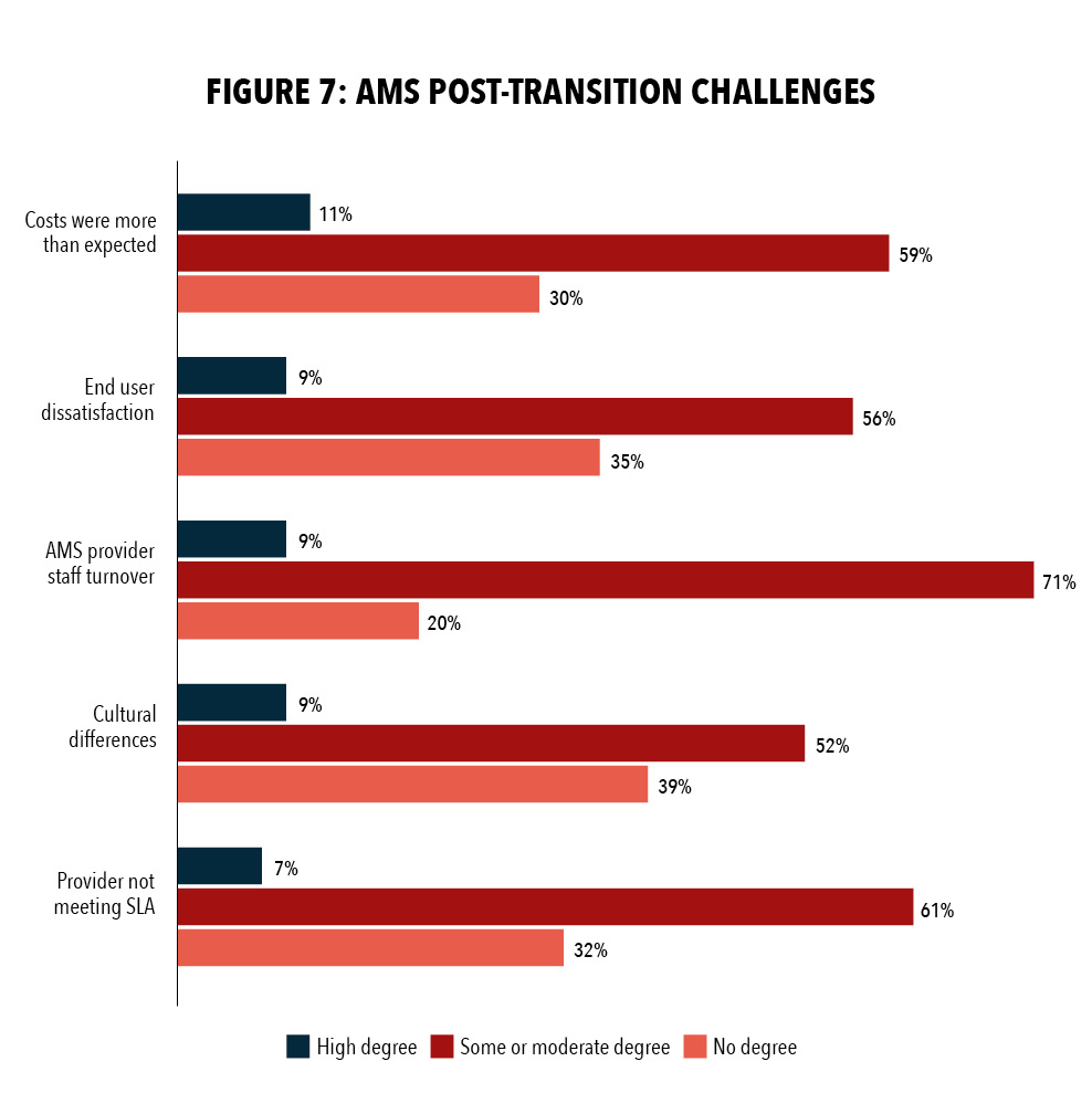 Figure 7: AMS Post-Transition Challenges