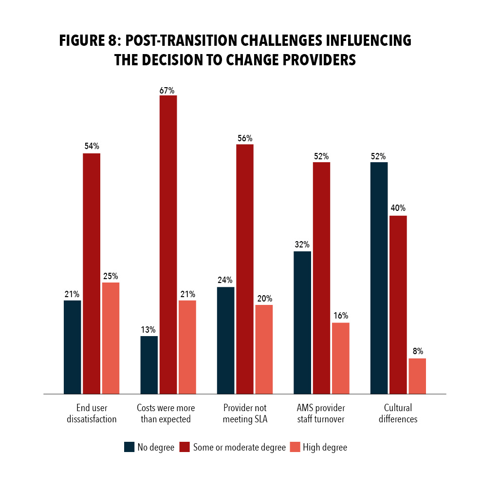 Figure 8: Post-Transition Challenges Influencing The Decision To Change Providers 