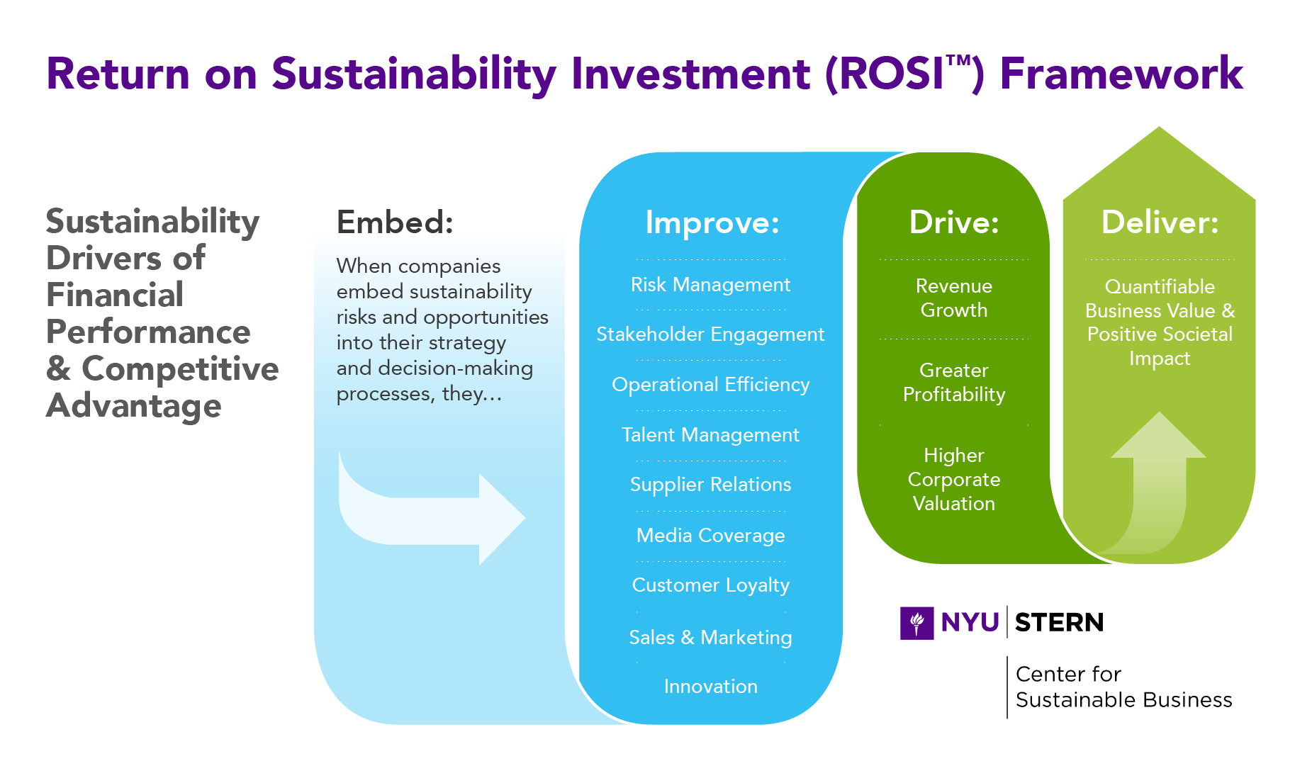 Return on Sustainability Investment (ROSI) Framework