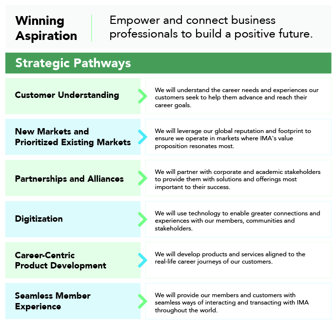 IMA strategy chart