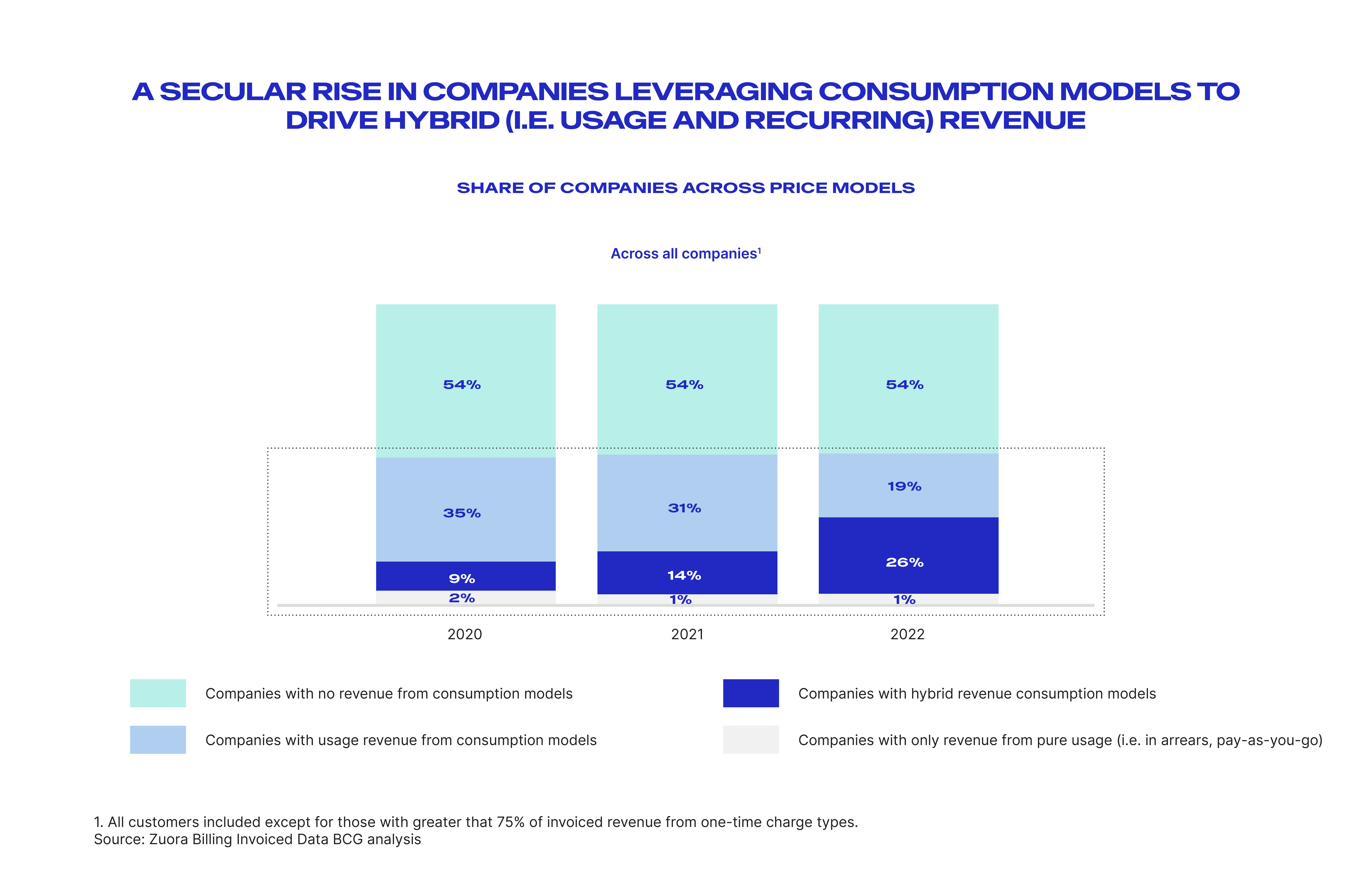 a secular rise in companies leveraging consumption models to drive hybrid revenue figure 1