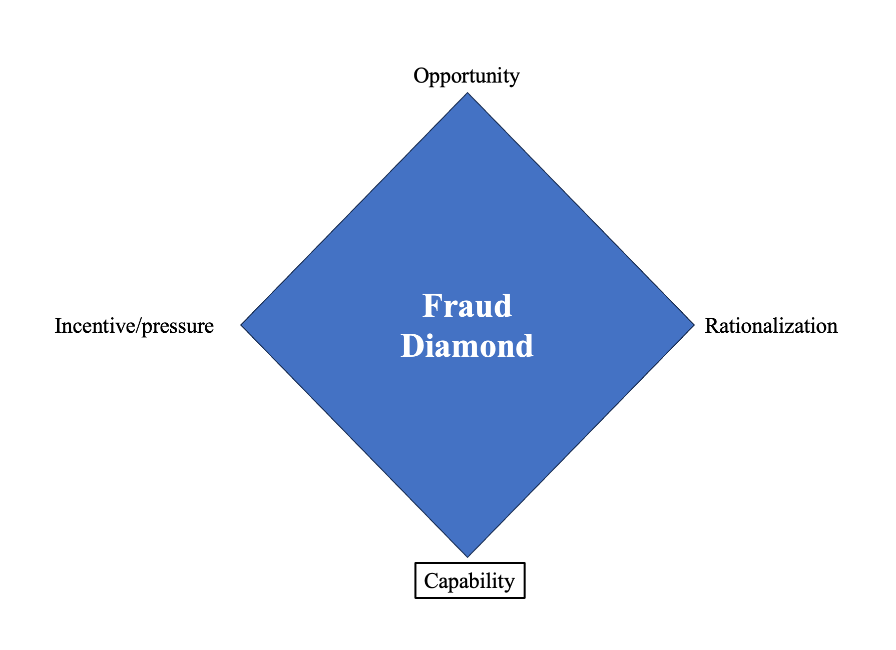 An illustration of the Fraud Pyramid