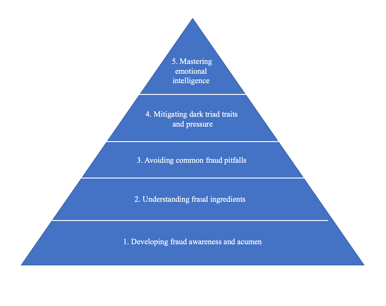 An illustration of the Fraud Prevention Pyramid