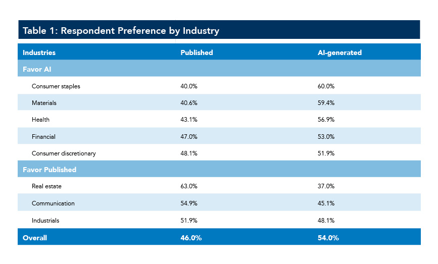 Table 1: Respondent Preference by Industry