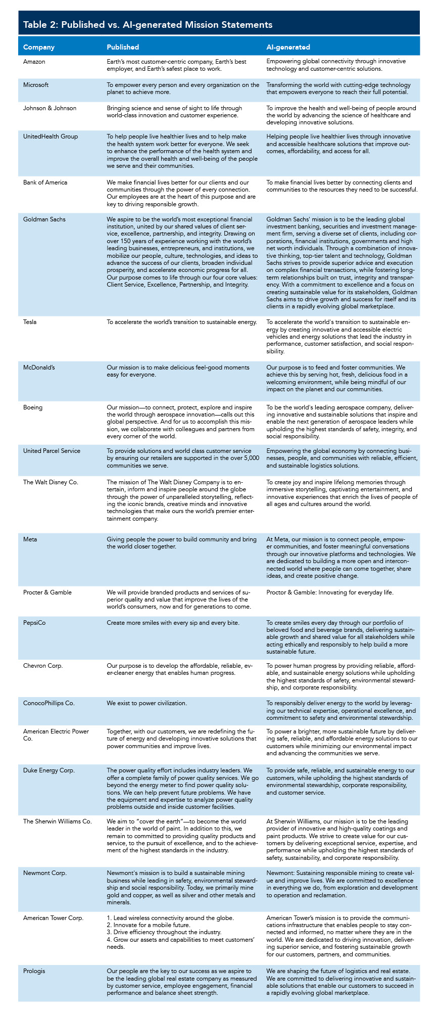 Table 2: Published vs. AI-generated Mission Statements