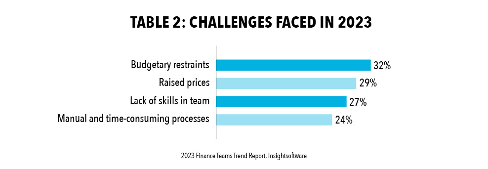 TABLE 2: CHALLENGES FACED IN 2023