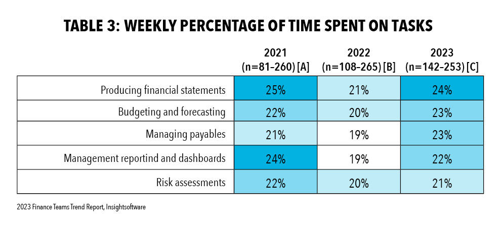 TABLE 3: WEEKLY PERCENTAGE OF TIME SPENT ON TASKS