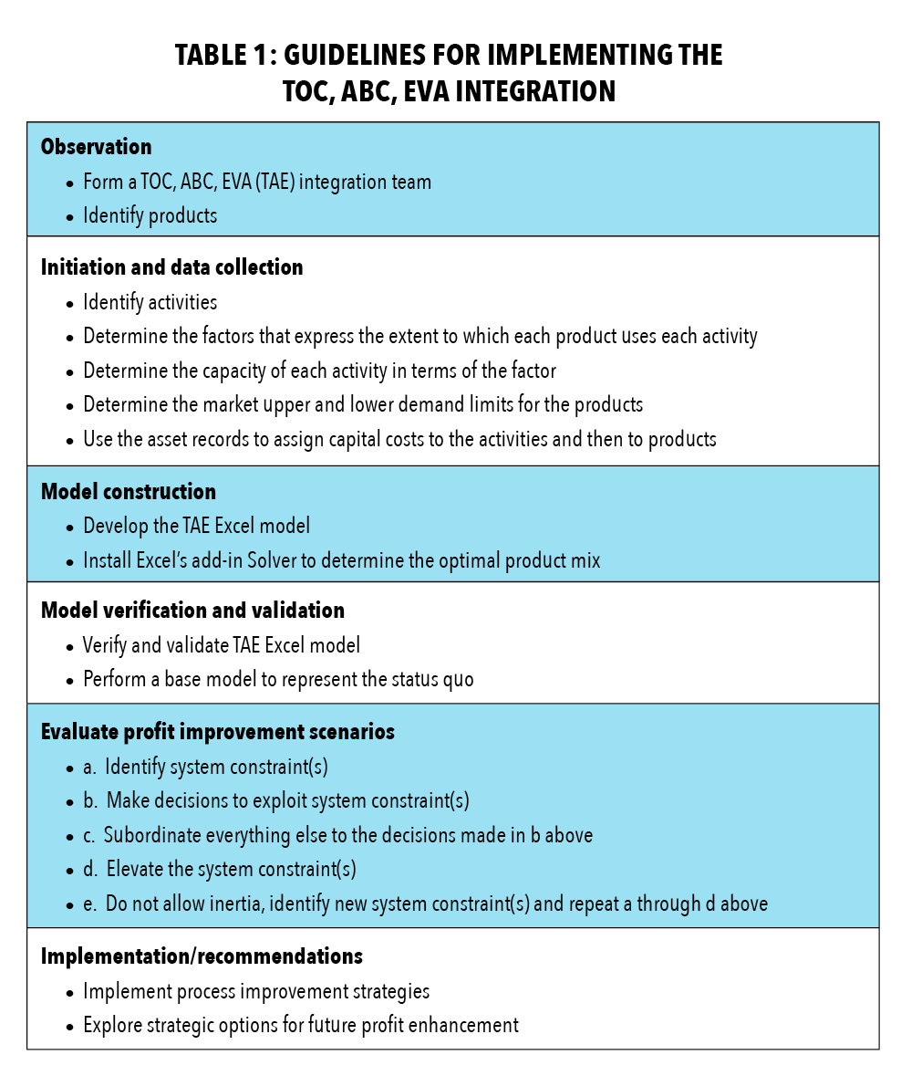 TABLE 1: GUIDELINES FOR IMPLEMENTING THE TOC, ABC, EVA Integration