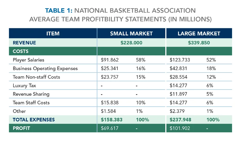 Table 1: National Basketball Association Average Team Profitability Statements (in Millions)