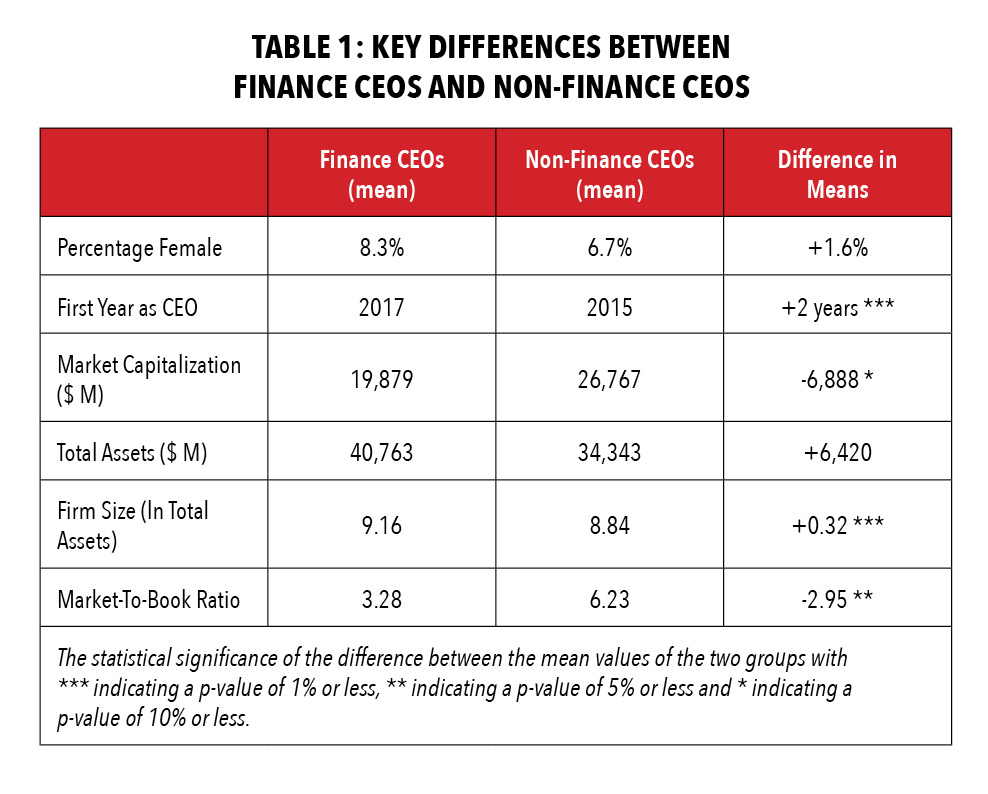 TABLE 1: KEY DIFFERENCES BETWEEN FINANCE CEOS AND NON-FINANCE CEOS