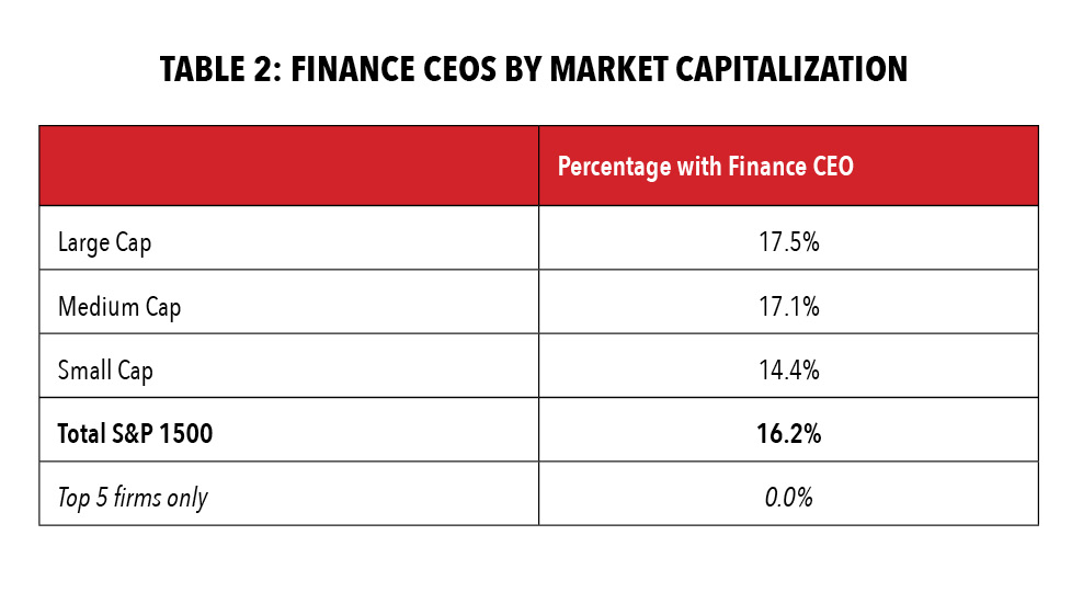 TABLE 2: FINANCE CEOS BY MARKET CAPITALIZATION