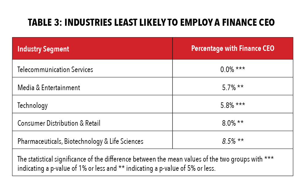 TABLE 3: INDUSTRIES LEAST LIKELY TO EMPLOY A FINANCE CEO