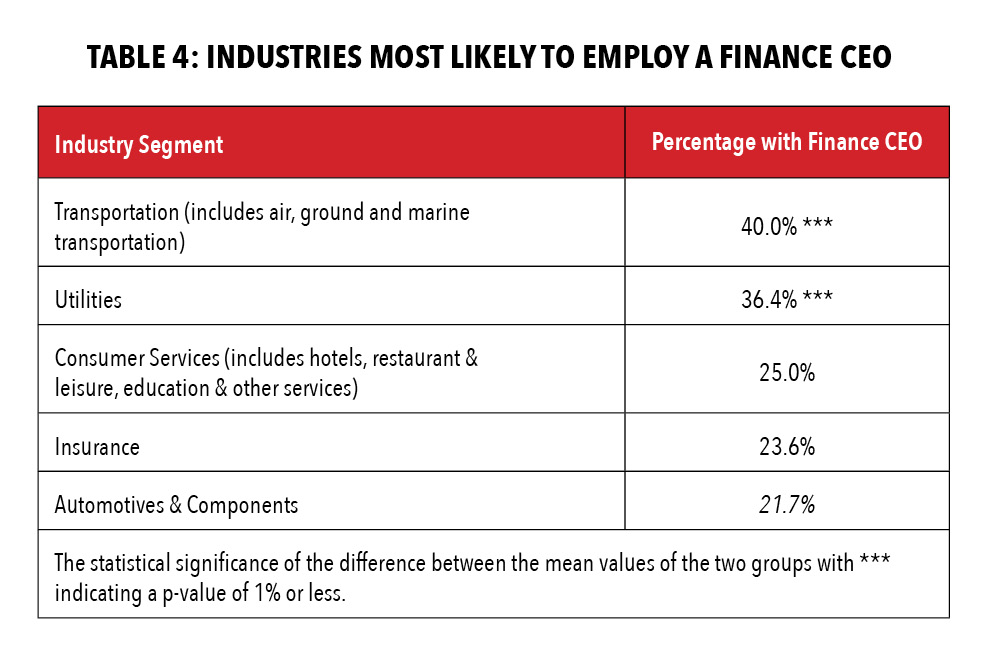 TABLE 4: INDUSTRIES MOST LIKELY TO EMPLOY A FINANCE CEO