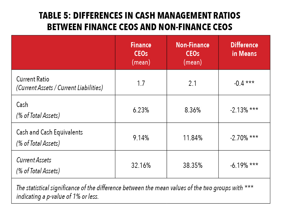 TABLE 5: DIFFERENCES IN CASH MANAGEMENT RATIOS BETWEEN FINANCE CEOS AND NON-FINANCE CEOS