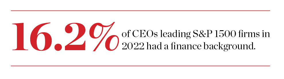 16.2% of CEOs leading S&P 1500 firms in 2022 had a finance background.