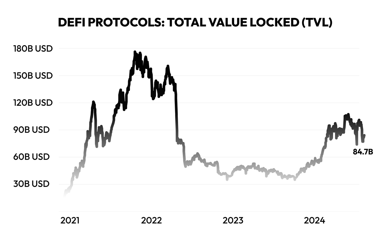 DEFI PROTOCOLS: TOTAL VALUE LOCKED