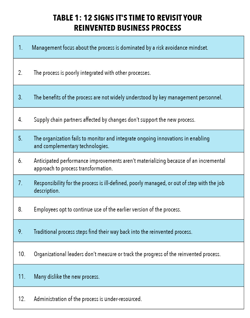TABLE 1: 12 SIGNS IT'S TIME TO REVISIT YOUR REINVENTED BUSINESS PROCESS